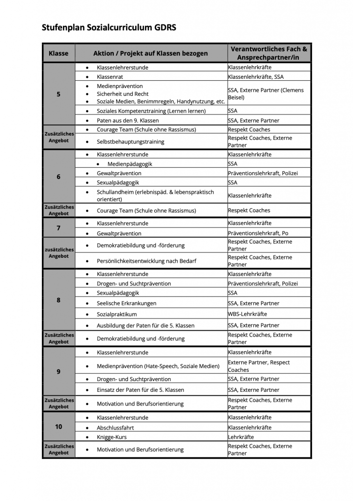 Vorschaubild der Tabelle des Stufenplan Sozialcurriculum der GDRS. Öffnen der Barrierefreien PDF bei Klick.